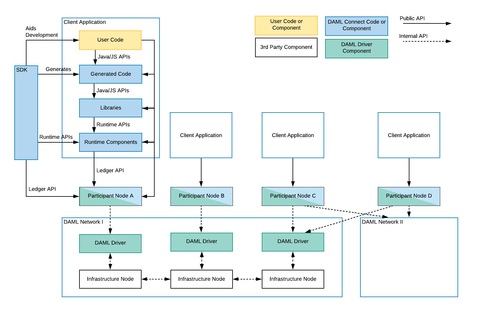 High-level Daml architecture flowchart, described in-depth in the following two paragraphs.
