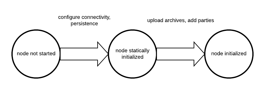 initialization of Canton nodes.