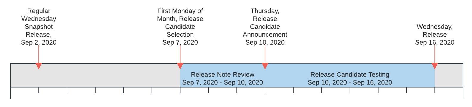 A typical release process timeline. A regular Wednesday snapshot release takes place on September 2. September 7 is the first Monday of the month, so release candidate selection takes place and the release candidate/ release notes review process begins. On September 10 the review process ends and release candidates are announced. Release candidate testing occurs from September 10 to September 16, and on Wednesday September 16 another release occurs.
