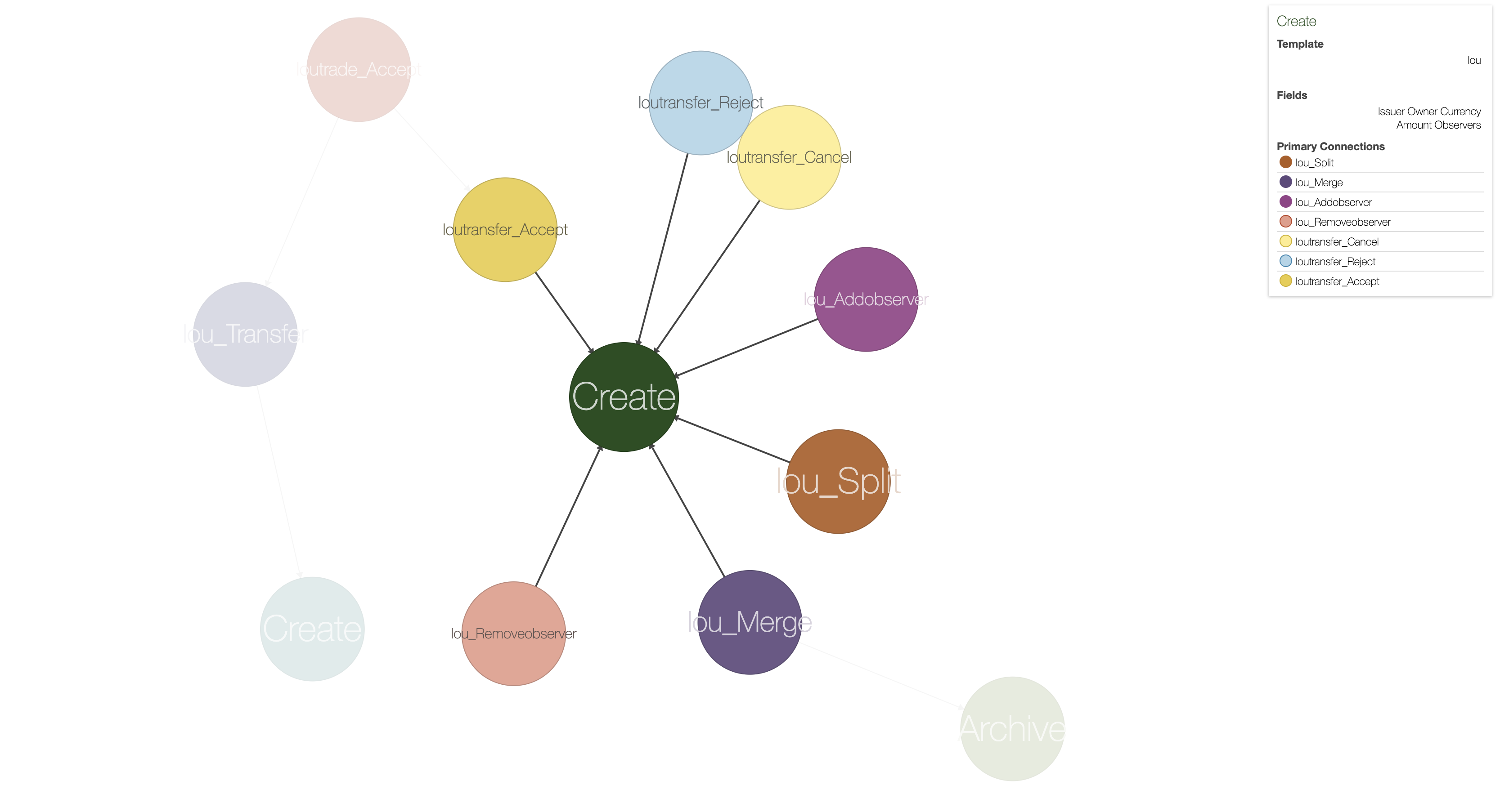 A visualization of a contract as a circular graph.