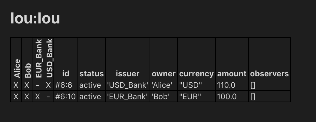 The Script Results view showing two subtransactions: one with Issuer USD_Bank and Owner Alice, the other with Issuer EUR_Bank and Owner Bob.