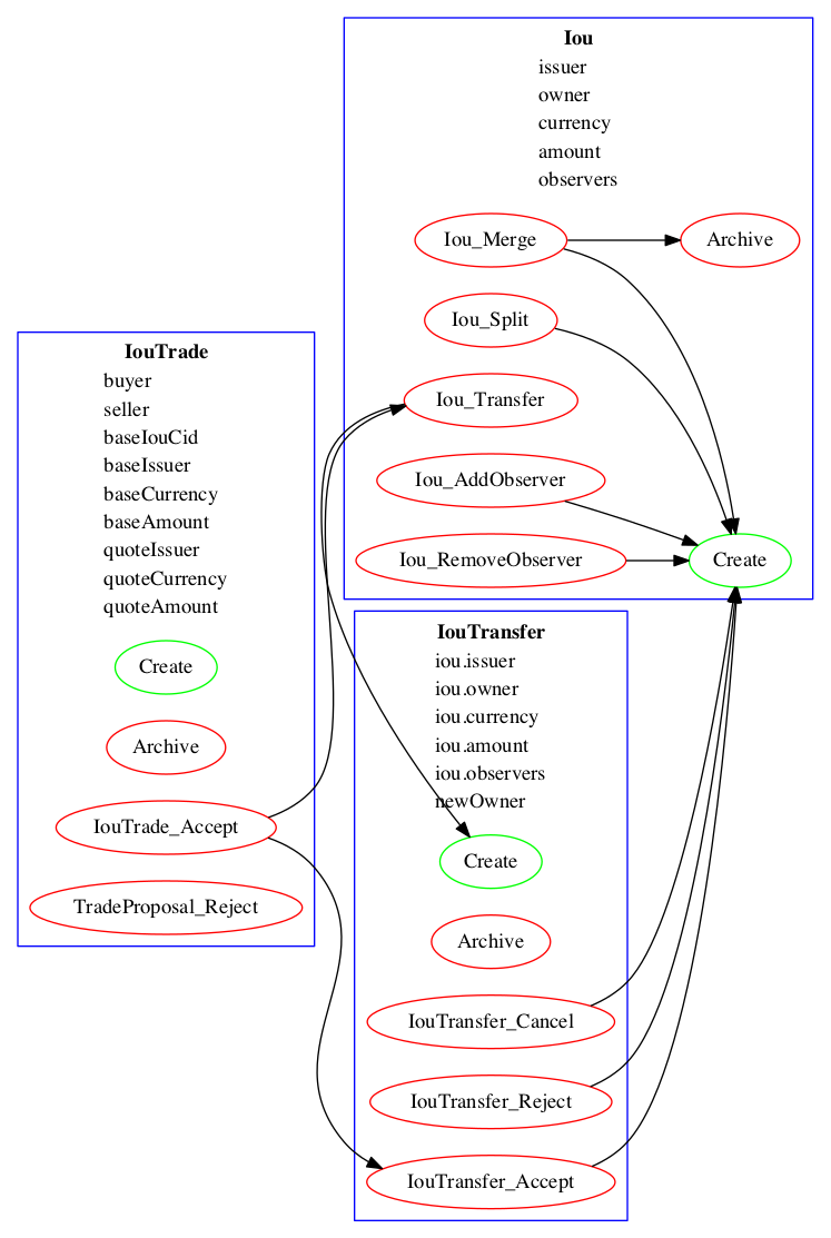 A visualization based on a a simple Iou transfer workflow, in the form of a flowchart.