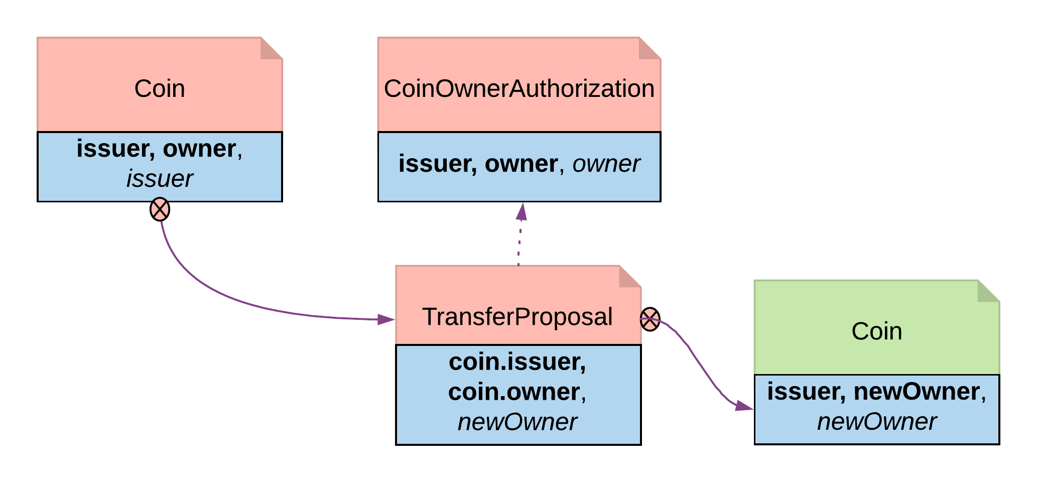 A diagram of the Authorization pattern, in which the CoinOwnerAuthorization contract ensures that owner is authorized to transfer the coin.