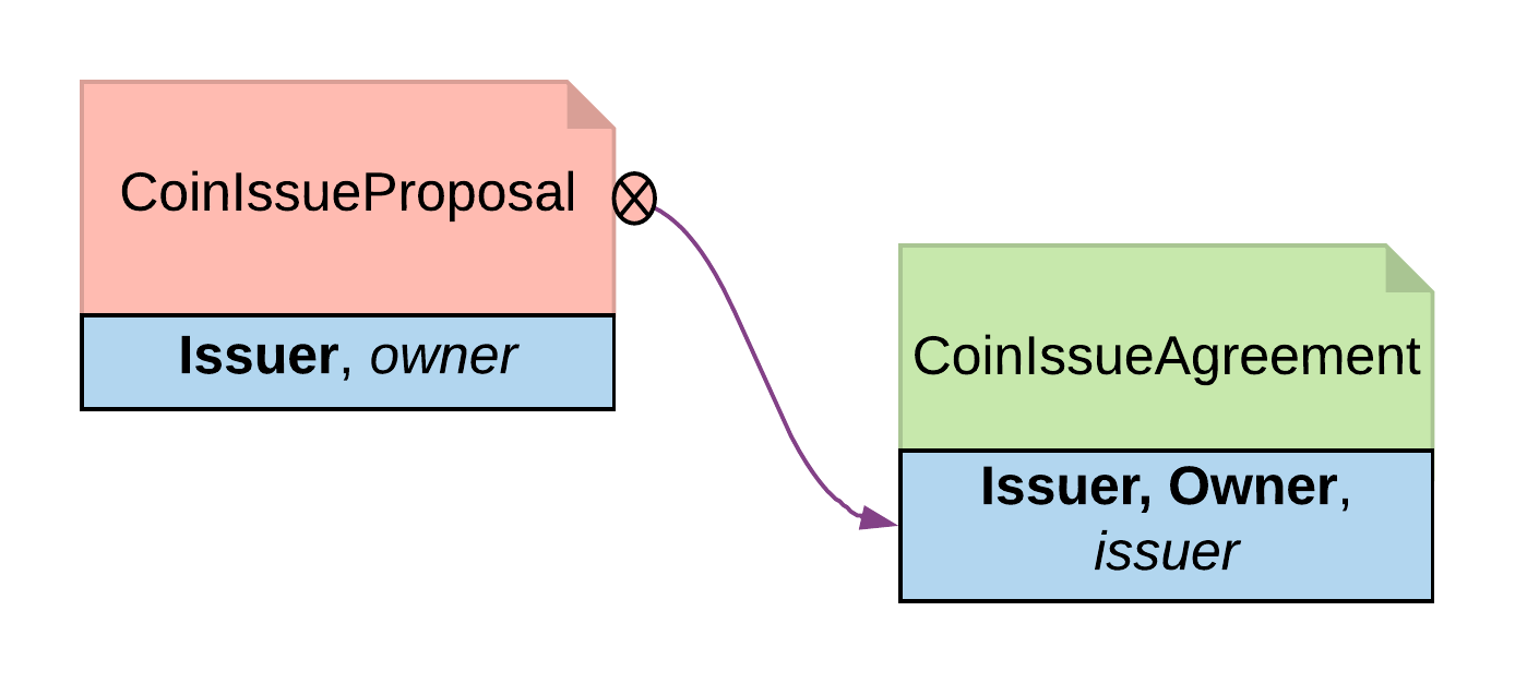The Intiate and Accept Pattern, showing how the CoinIssueProposal contract (an initiate contract), when accepted, returns the resulting CoinIssueAgreement contract.