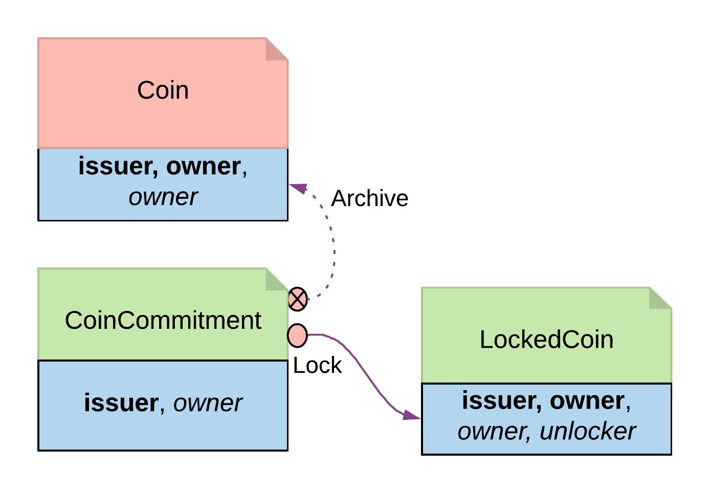 Locking by Archiving Contract uses the CoinCommitment contract to archive Coin and create LockedCoin