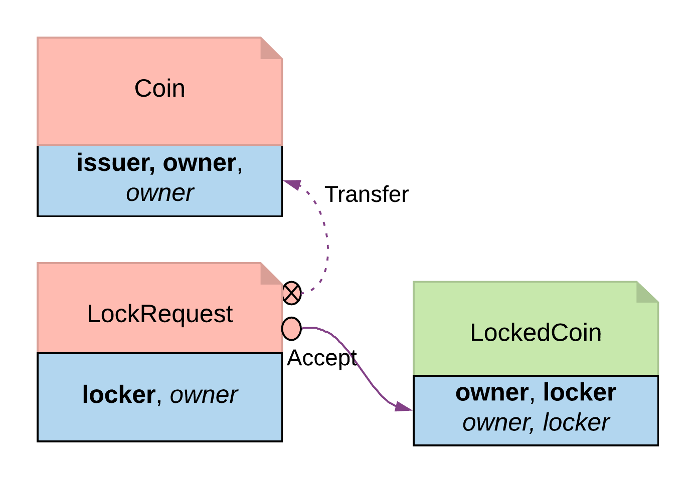 Locking by Safekeeping diagram, showing the ownership transfer of Coin and the creation of LockedCoin