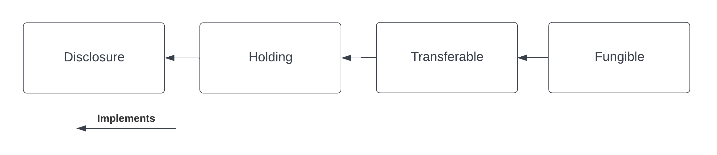 A diagram of t he interface heirarchy. From left to right, Disclosure, Holding, Transferable, and Fungible are each linked by arrows pointing left. Below is an arrow, also pointing left, labelled Implements.