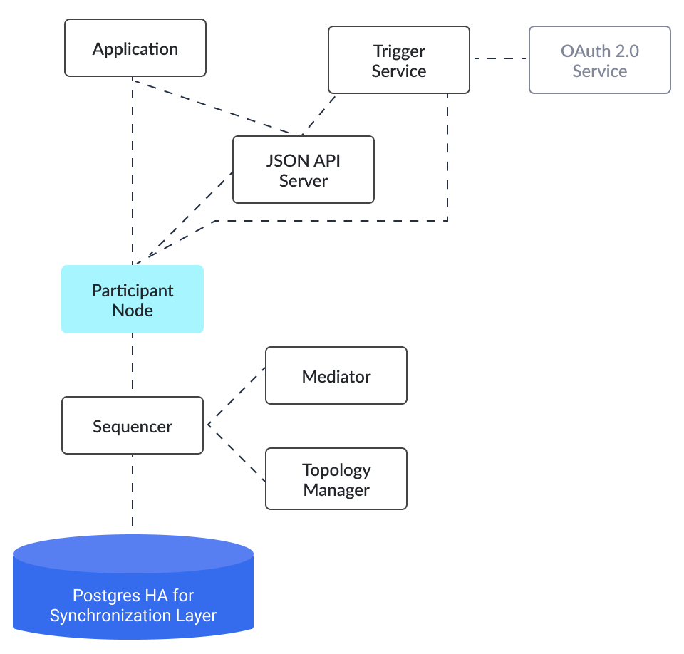 Common components of a Daml deployment. Starting at top left: The application is connected to the participant node and the HTTP JSON API service. The trigger service is connected to the HTTP JSON API service, the participant node, and OAuth 2.0 Auth Middleware. The participant node is additionally connected directly to the HTTP JSON API service and the sequencer; the sequencer is further connected to the mediator, topology manager, and Postgres HA for Synchronoization layer.