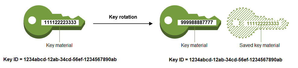 Automatic AWS KMS key rotation