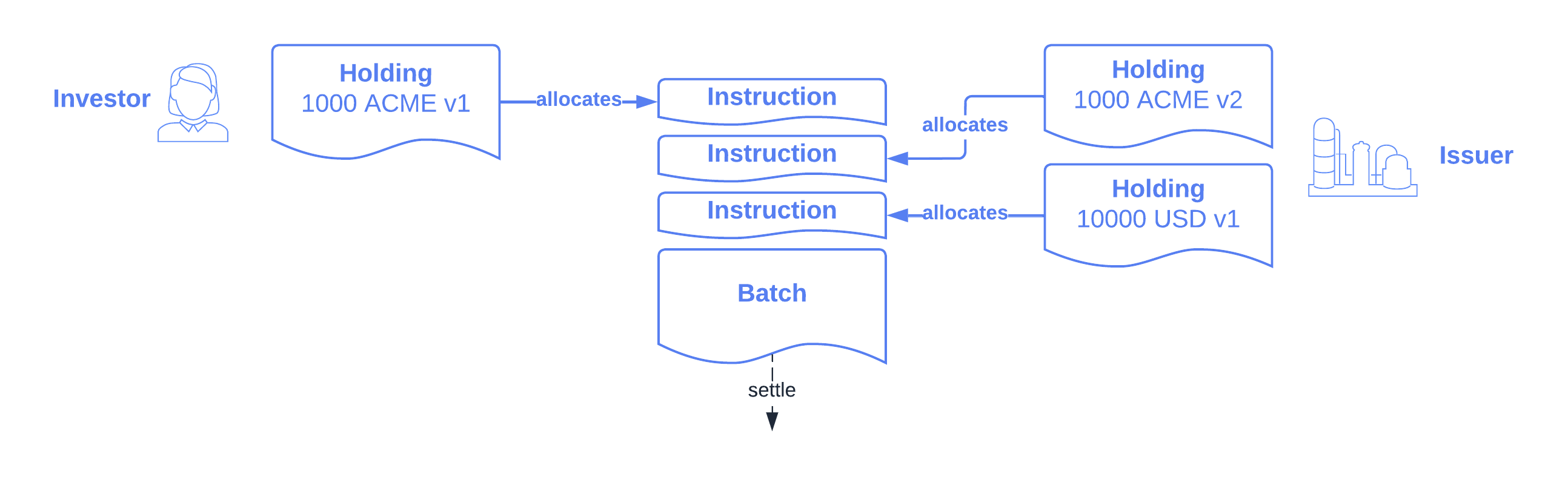 The investor allocates the 1000 ACME v1 holding to the first instruction. The issuer allocates a 1000 ACME v2 holding to the second instruction and a 10000 USD holding to the third.