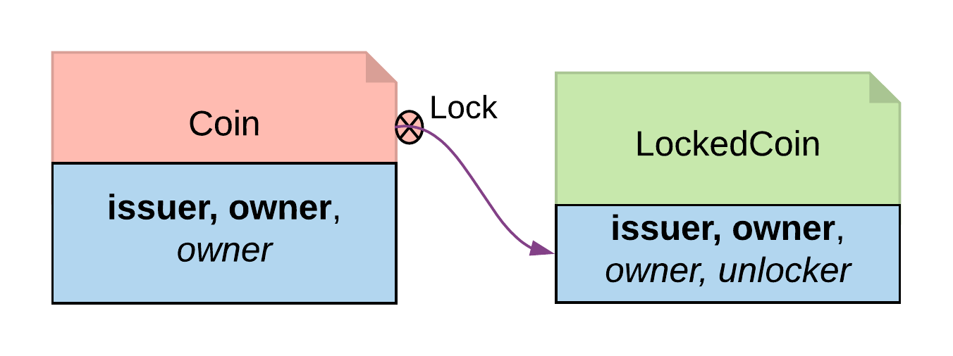 Locking By Consuming Choice involves exercising a Lock choice to create a LockedCoin; the LockedCoin differs from the Coin in having an Unlock choice.