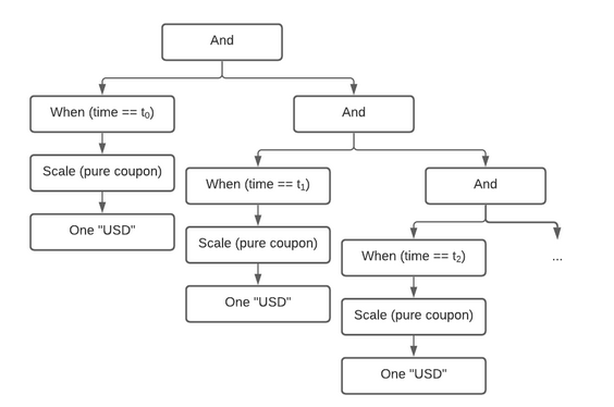 Image showing a tree made up of the above described nodes types.