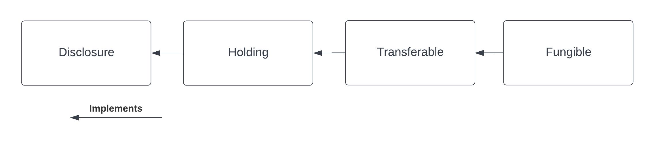 A diagram of t he interface hierarchy. From left to right, Disclosure, Holding, Transferable, and Fungible are each linked by arrows pointing left. Below is an arrow, also pointing left, labelled Implements.