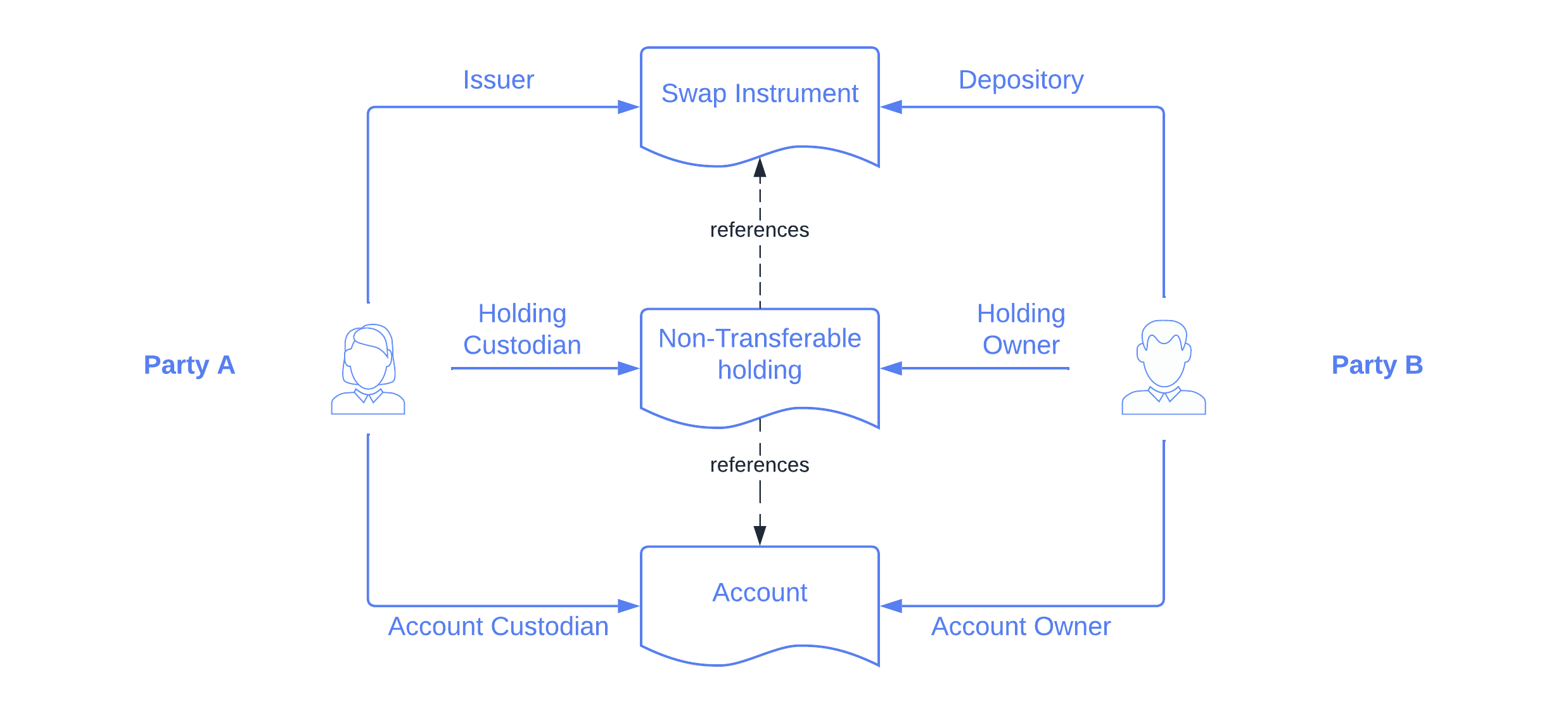 OTC Swap asset setup.