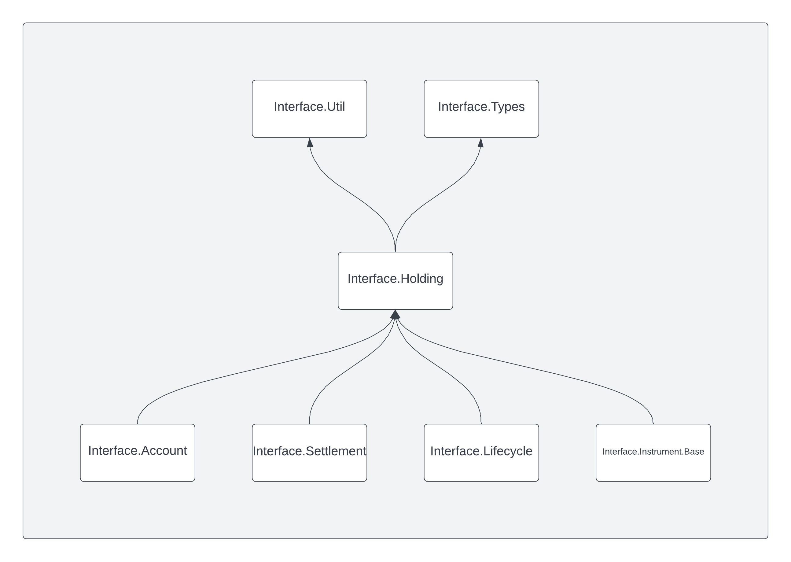 A diagram showing the incoming and outgoing dependencies of the package.