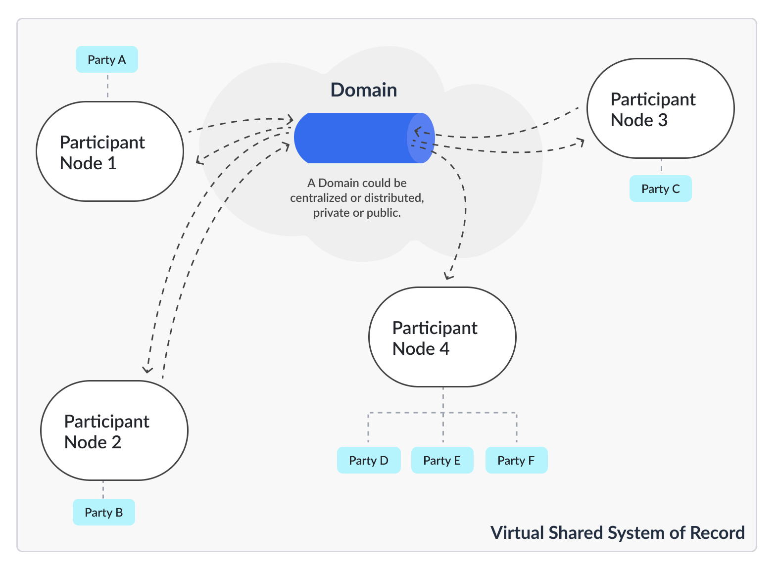 A Domain (center) with four Participant Nodes. Participant Node One hosts Party A; Participant Node Two hosts Party B; Participant Node Three hosts Party C; and Participant Node Four hosts Parties D, E, and F. The Domain can be centralized or distributed, public or private.