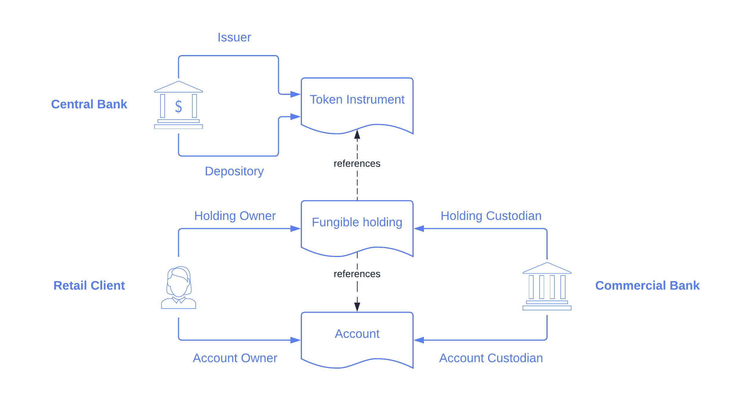 Currency asset setup.