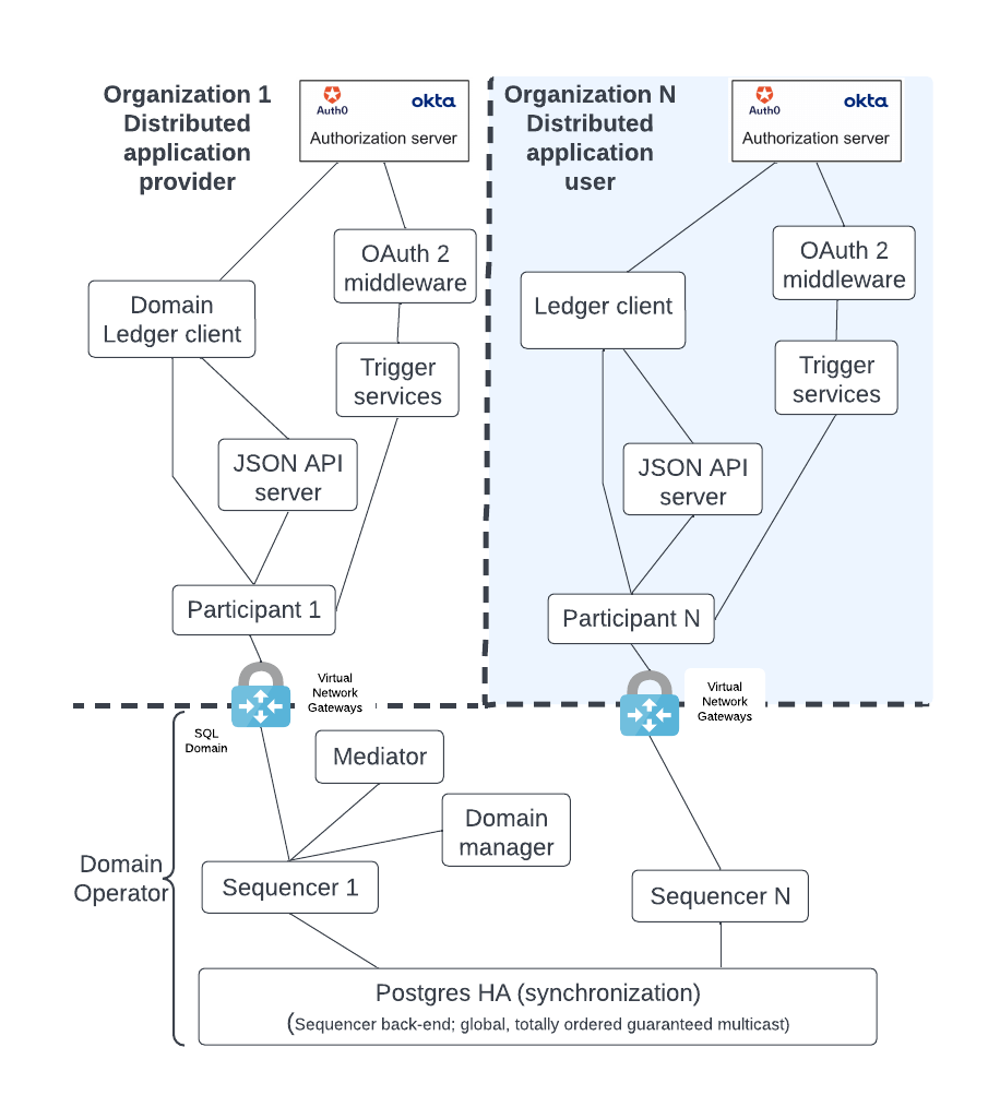 ../../../../_images/daml-deployment-solution-2.png