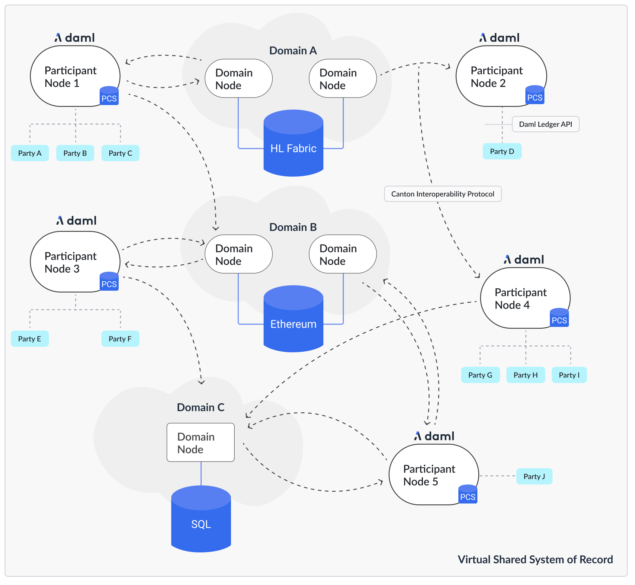 Three Domains with five Participant Nodes, each hosting one or more parties. Domains A (HL Fabric) and B (Ethereum) have two Domain Nodes each, while Domain C (SQL) has a single Domain Node. Each Participant Node can connect to different Domain Nodes across different Domains.