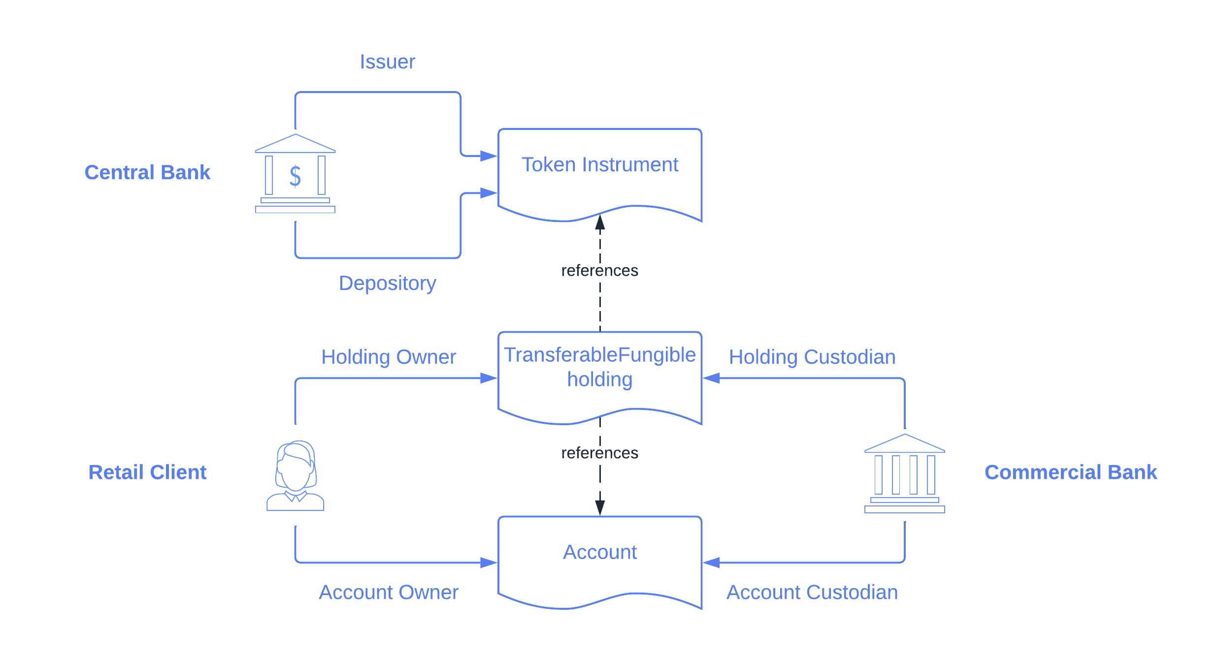 Currency asset setup.