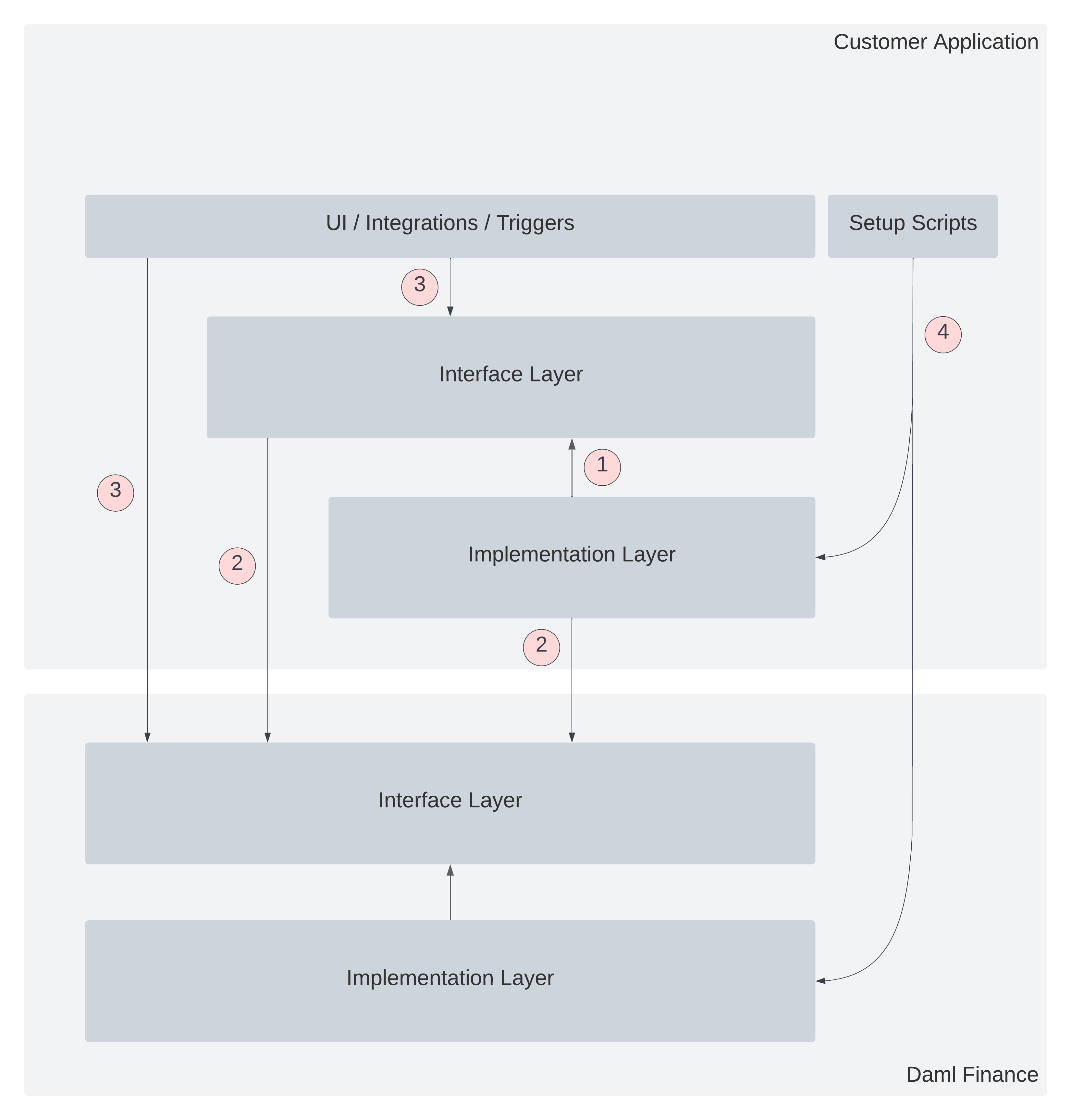 A diagram shows two sections: the Customer Application and Daml Finance. Both sections contain boxes separating an interface and implementation layer in each. The customer application interface and implementation boxes are annotated with the number 1. These boxes are connected to the Daml Finance interface layer through an arrow, annotated with the number 2. Another box in the Customer Application, containing "UI / Integrations / Triggers", is connected to the interface layers of the Customer Application and Daml Finance, annotated with the number 3. A box in the Customer Application containing "Setup Scripts" is connected to the implementation layers of the Customer Application and Daml Finance, annotated with the number 4.