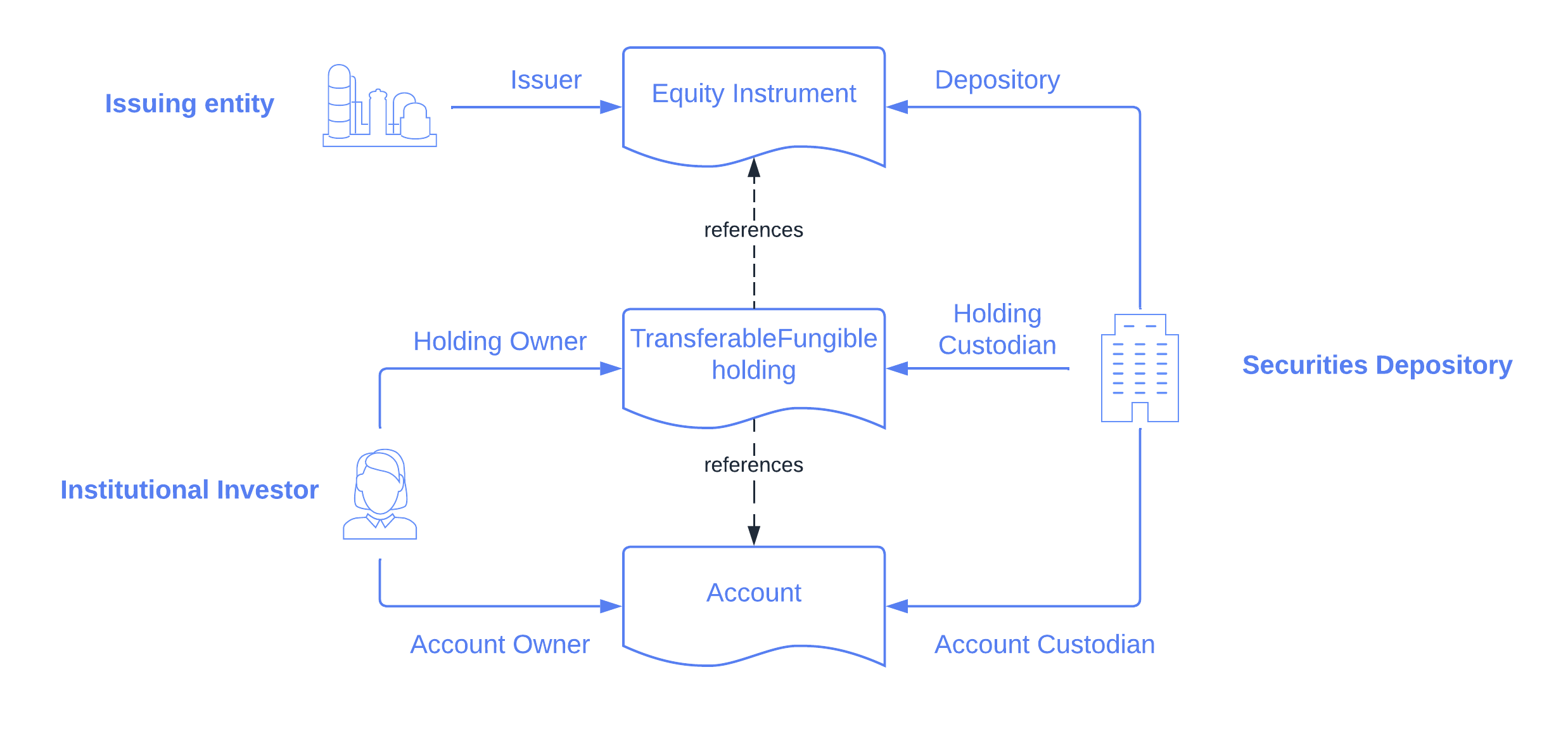 Equity asset setup.