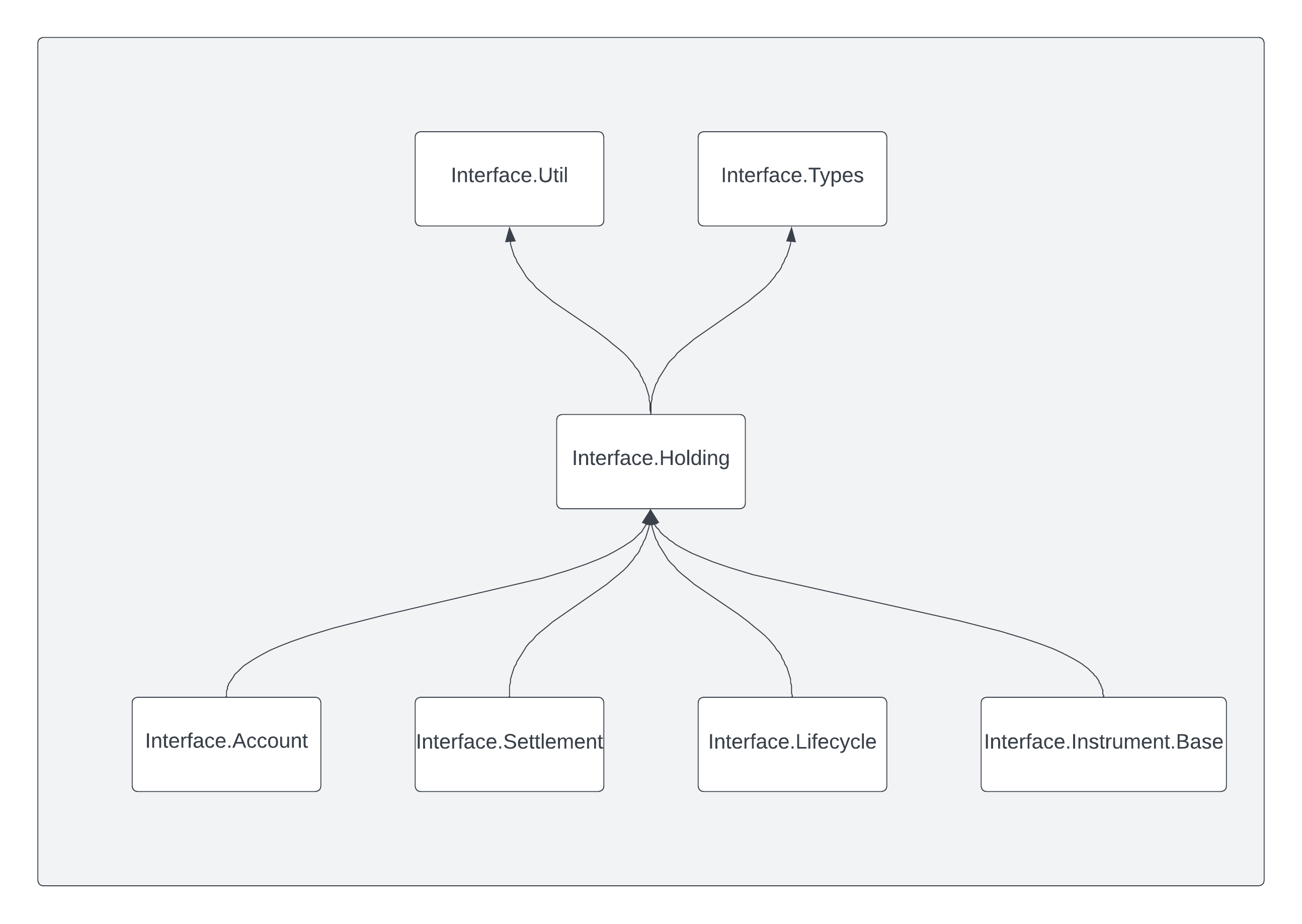 A diagram showing the incoming and outgoing dependencies of the package.