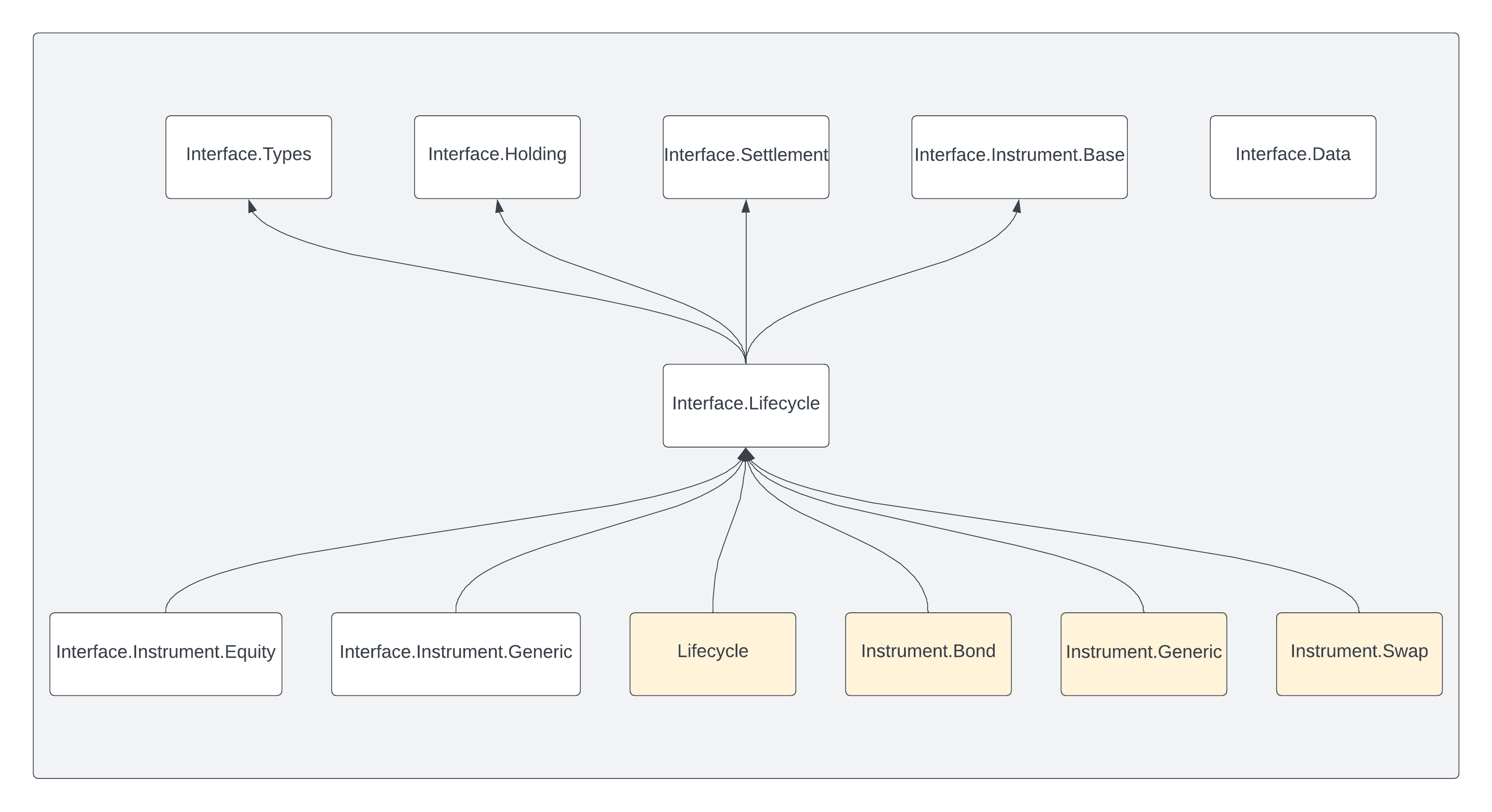 A diagram showing the incoming and outgoing dependencies of the package.