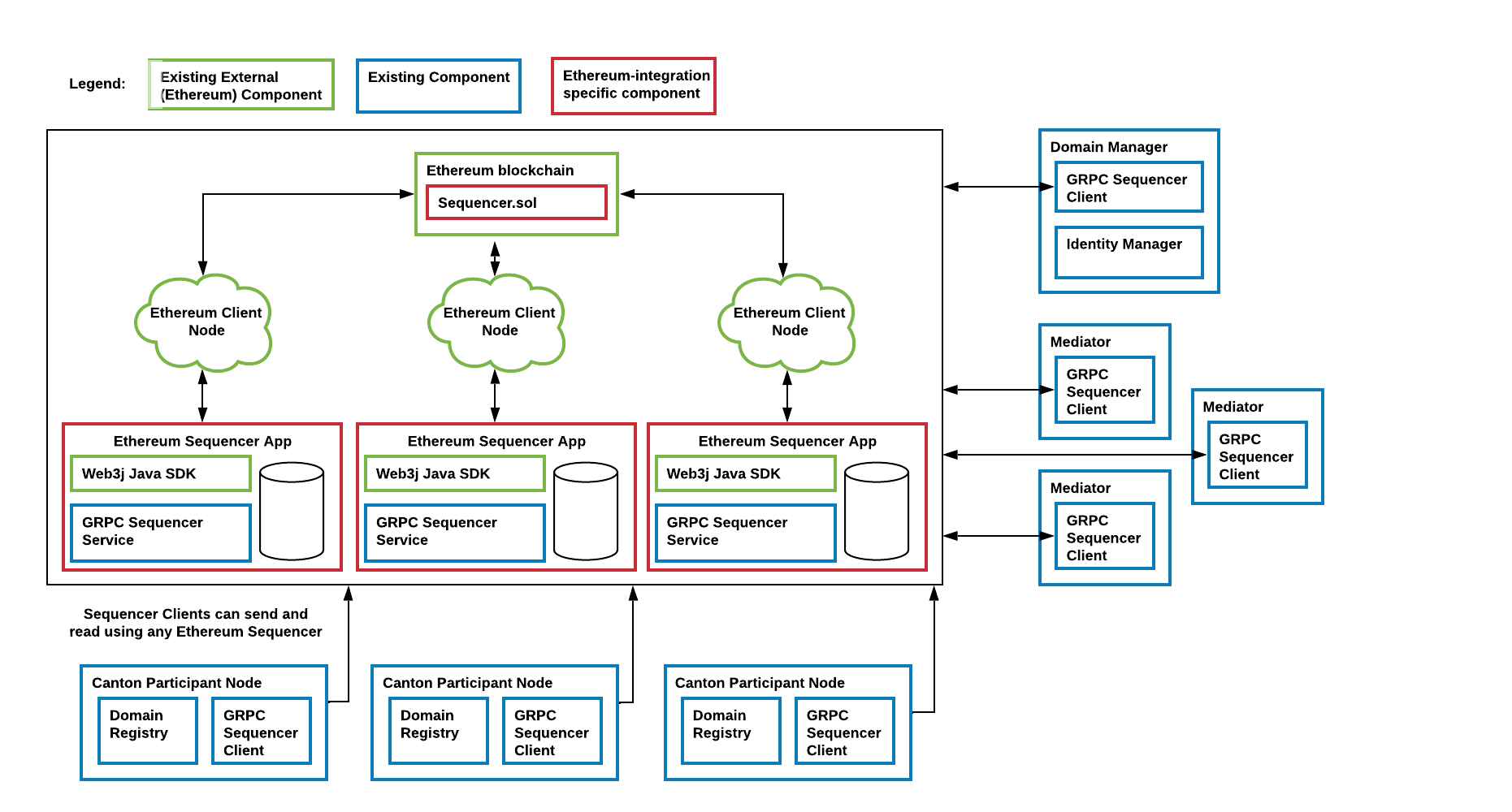 Architecture of an Ethereum sync domain