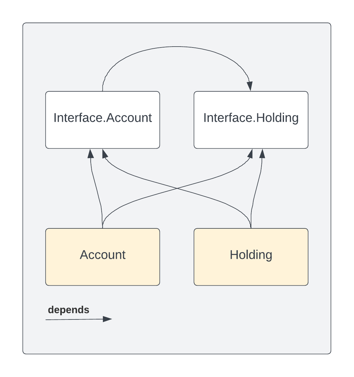 This diagram illustrates the incoming and outgoing dependencies of the account and holding implementation and interface packages.