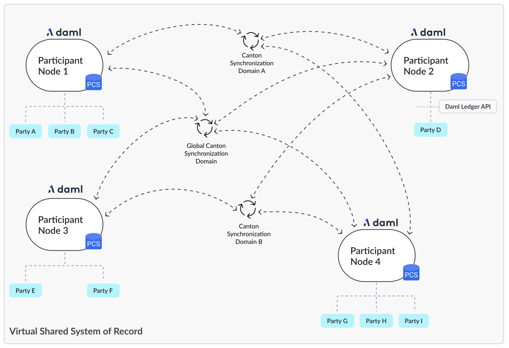 Three sync domains with four participant nodes, each hosting one or more parties. Each participant node can connect to different sync domains.