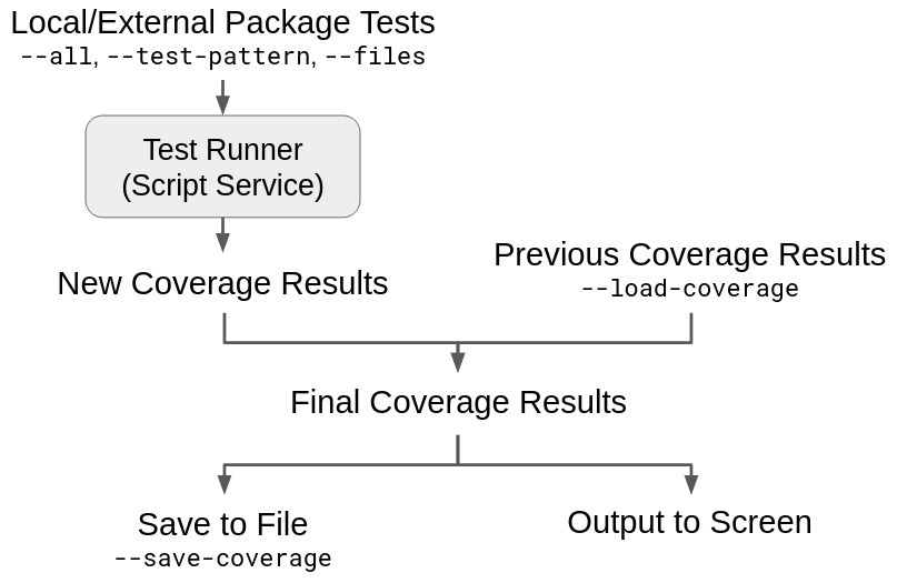 Flow chart visually explaining sources and sinks for coverage results.