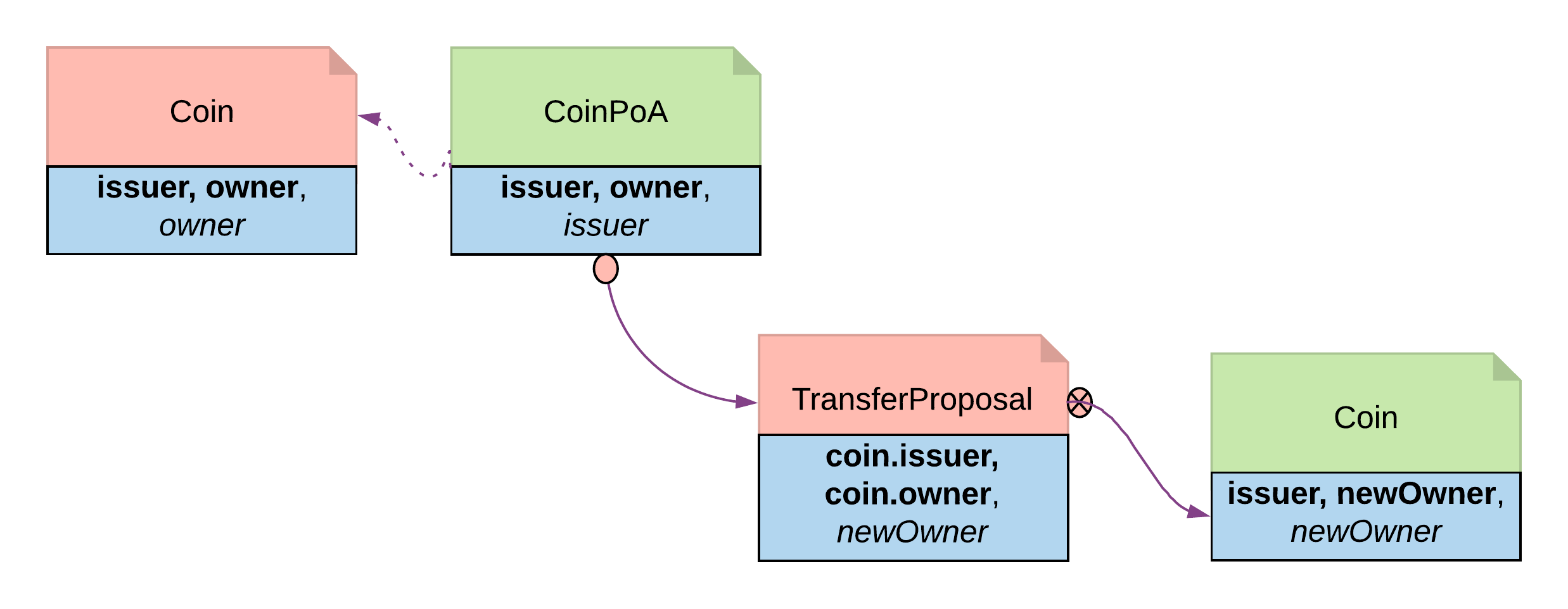 A diagram of the Delegation pattern, in which the CoinPoA contract allows a party who is not the coin's owner to exercise a choice on the TransferProposal contract.