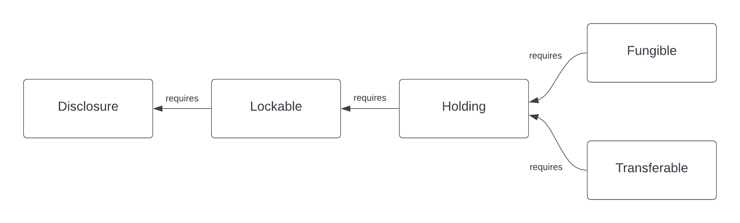 A diagram of the interface hierarchy. From left to right, Disclosure, Lockable, Holding, and Transferable are each linked by arrows pointing left. Additionally, Fungible is located above from Transferable, and has an arrow pointing to Holding. All arrows are labeled "requires".