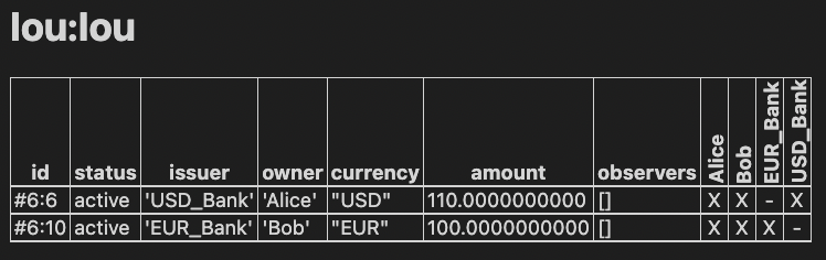 The Script Results view showing two subtransactions: one with Issuer USD_Bank and Owner Alice, the other with Issuer EUR_Bank and Owner Bob.