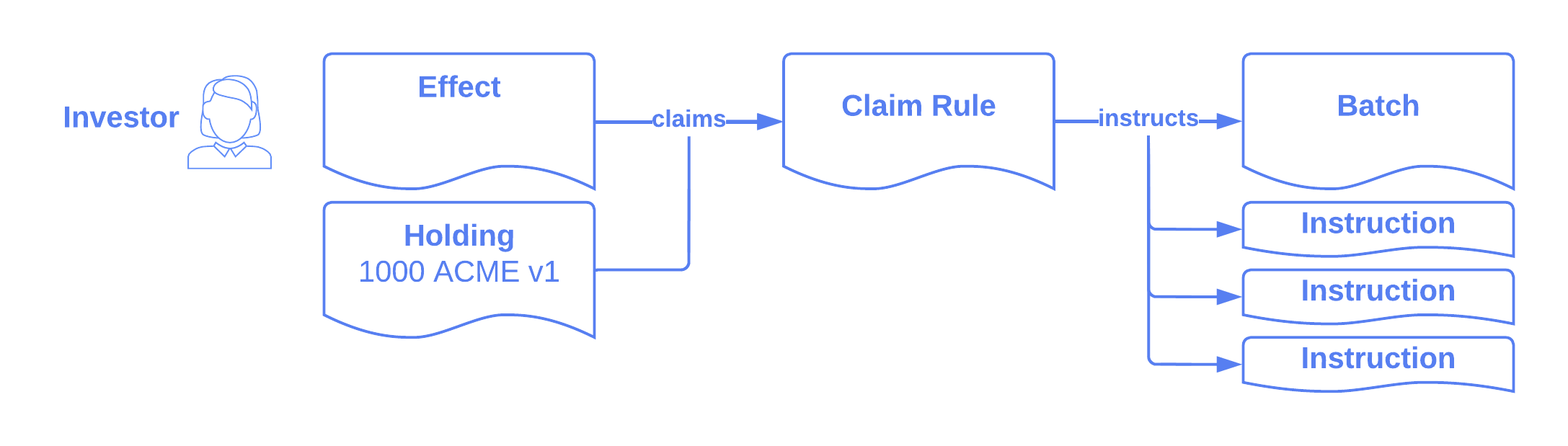 The investor claims the lifecycle effect through the claim rule, passing in their ACME v1 holding. This produces a batch and settlement instructions.