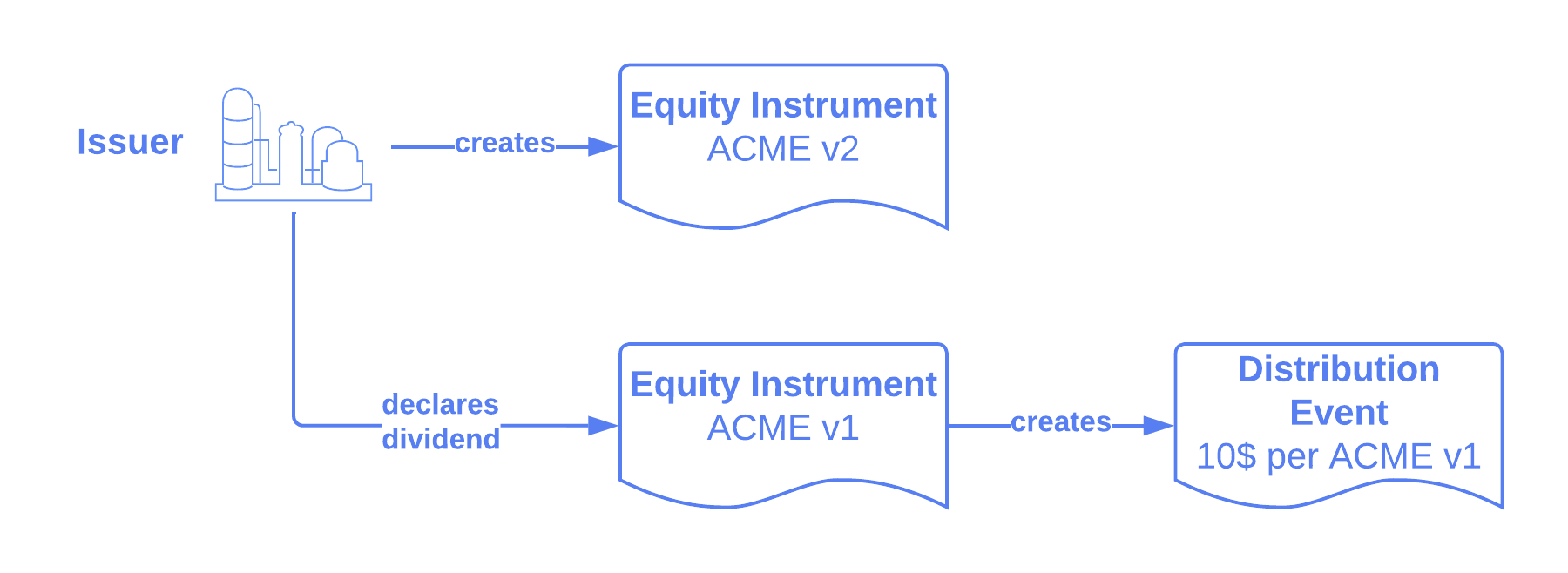 The issuer creates a new ACME v2 instrument. They also create a distribution event by declaring a dividend on the ACME v1 instrument.