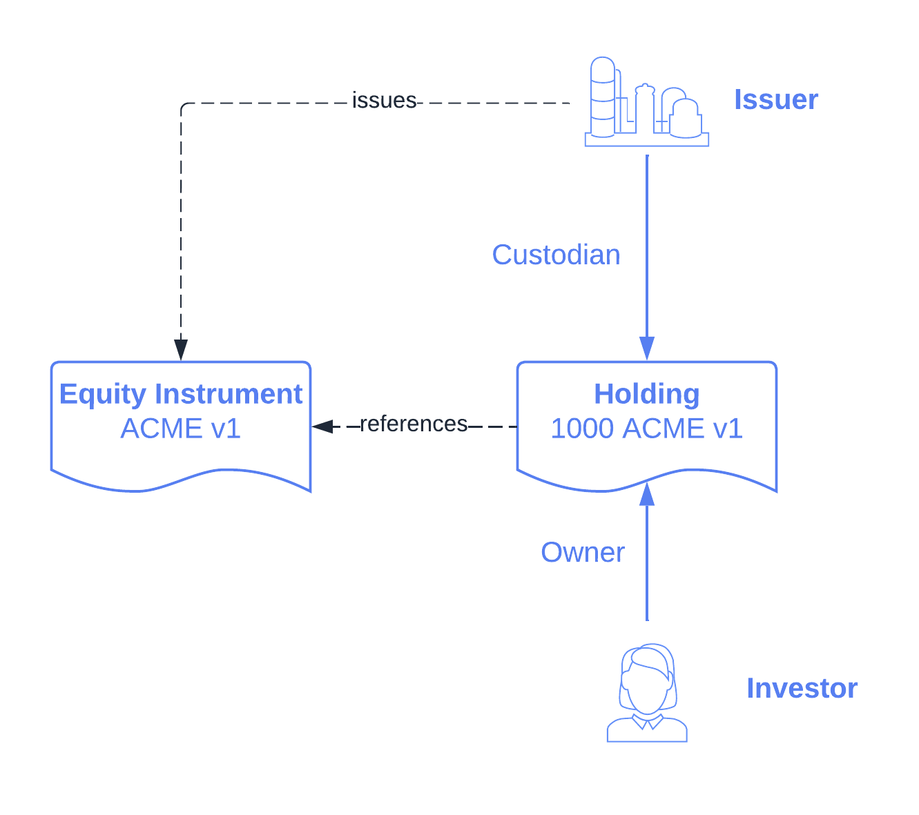 The issuer issues the ACME instrument. The investor owns a holding of 1000 ACME shares (version 1). The holding references the instrument.