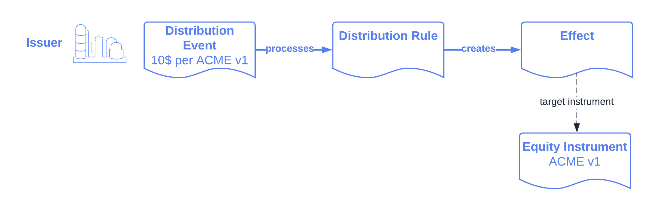 The issuer processes the distribution event through the distribution rule, creating a lifecycle effect. The effect references ACME v1 as a target instrument.
