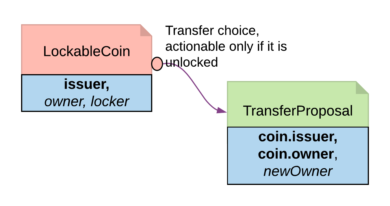 Locking by State diagram showing that the transfer choice is actionable only if the LockableCoin is unlocked.