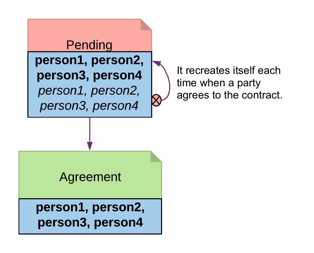 The Multiparty Agreement pattern, in which the Pending contract recreates itself each time a party signs until all have signed and one exercises the Finalize choice to create the Agreement contract.