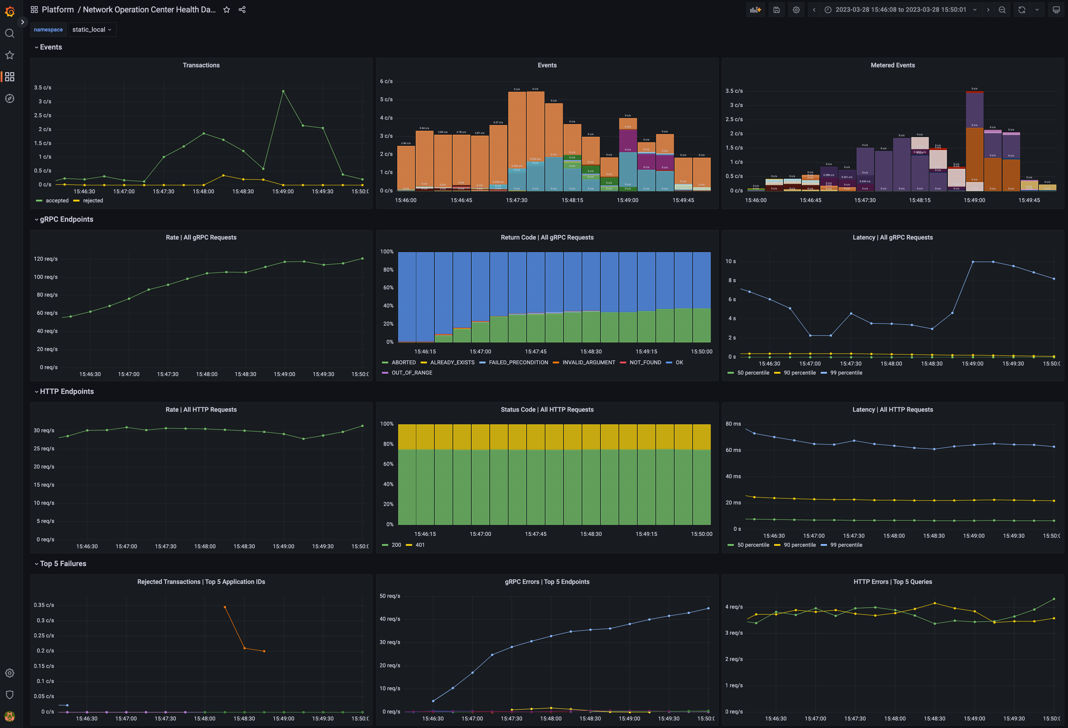 A dashboard showing metrics to measure the health of the system.