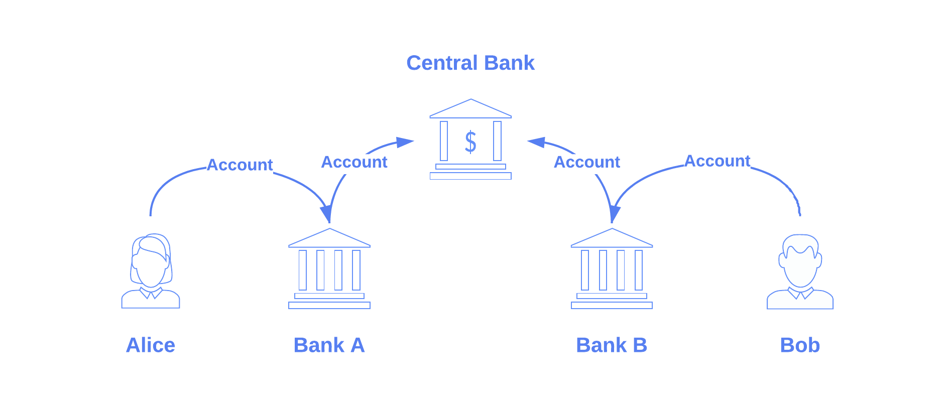 Hierarchical account structure. Alice has an account at Bank A. Bob has an account at Bank B. Bank A and Bank B have an account at the Central Bank.