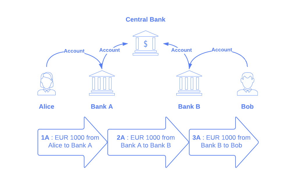 Instructions for intermediated settlement: Alice sends EUR 1000 to Bank A. Bank A sends EUR 1000 to Bank B. Bank B sends EUR 1000 to Bob.
